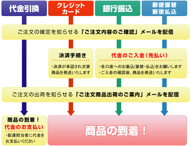 ご注文の確定から商品到着までの流れ